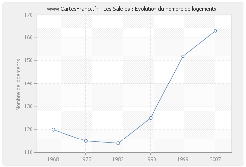 Les Salelles : Evolution du nombre de logements